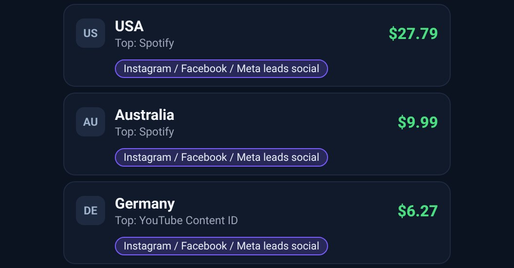 Top markets from the demo data