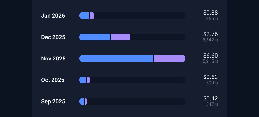 One song month by month, cash and units, with one spike month, from the demo data