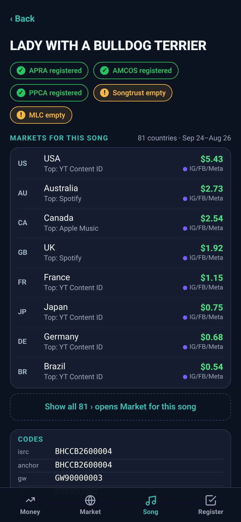 One song in the Royalty Dashboard, from the demo data
